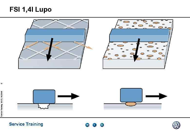 Service Training, VK-21, 05. 2005 8 FSI 1, 4 l Lupo Service Training 
