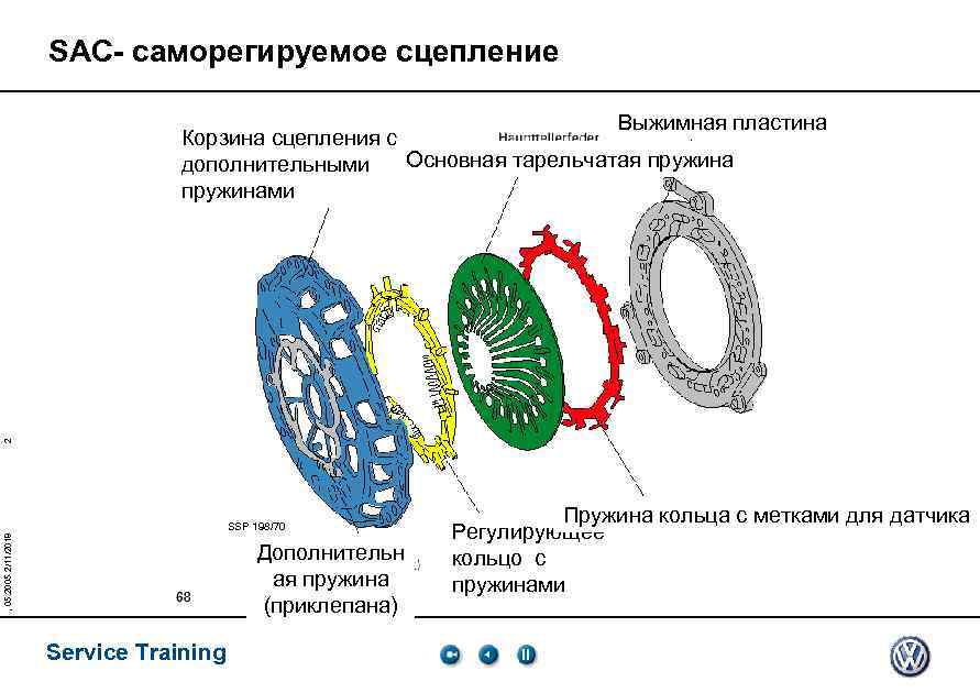 SAC- саморегируемое сцепление 2 Выжимная пластина Корзина сцепления с Основная тарельчатая пружина дополнительными пружинами