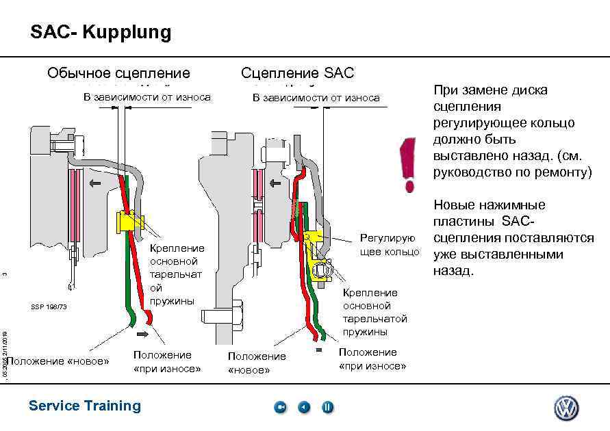 SAC- Kupplung Обычное сцепление В зависимости от износа 3 , 05. 2005 2/11/2018 В