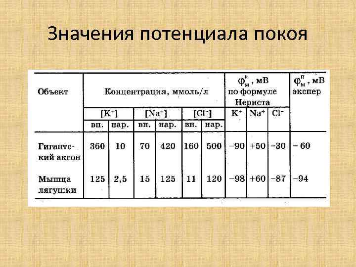 Значения потенциала покоя 