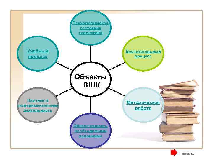 Психологическое состояние коллектива Учебный процесс Воспитательный процесс Объекты ВШК Научная и экспериментальная деятельность Методическая