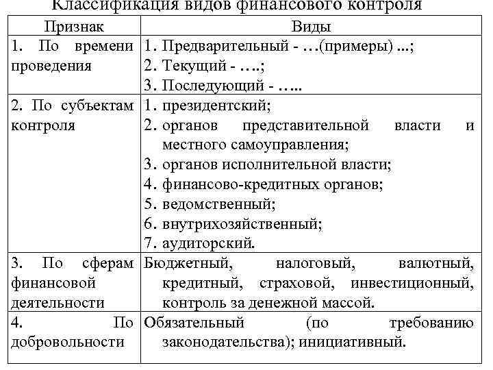 Классификация видов финансового контроля Признак Виды 1. По времени 1. Предварительный - …(примеры). .