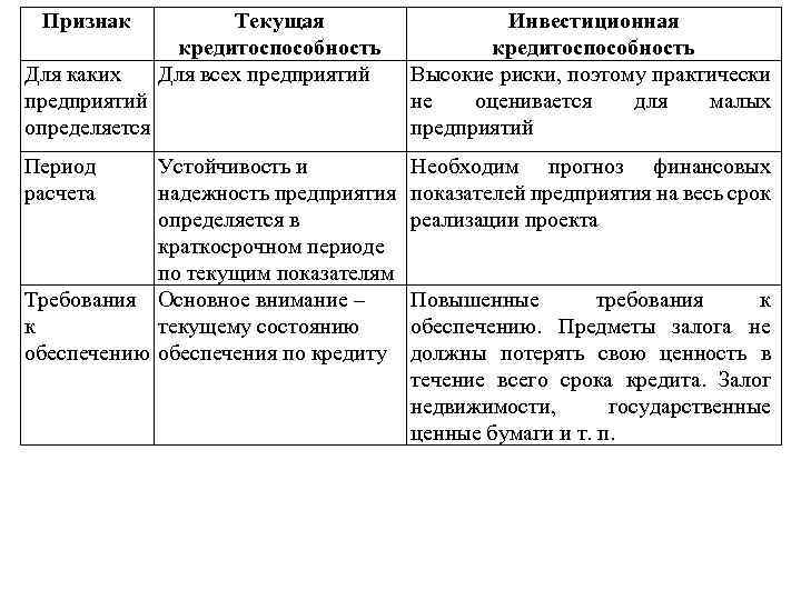 Признак Для каких предприятий определяется Период расчета Текущая кредитоспособность Для всех предприятий Устойчивость и