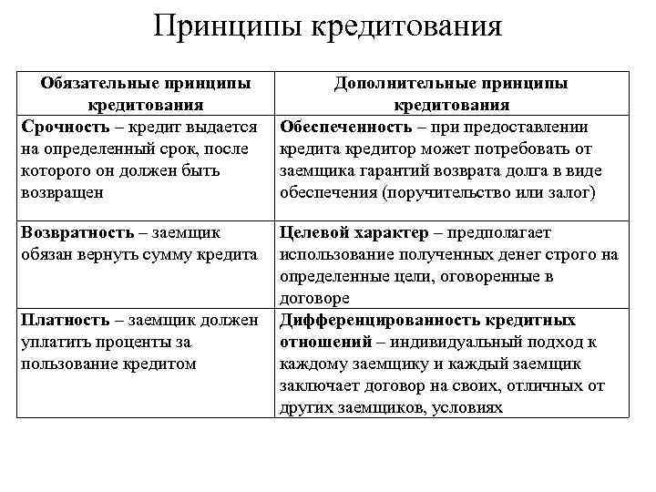 Понятие принципы банковского кредита