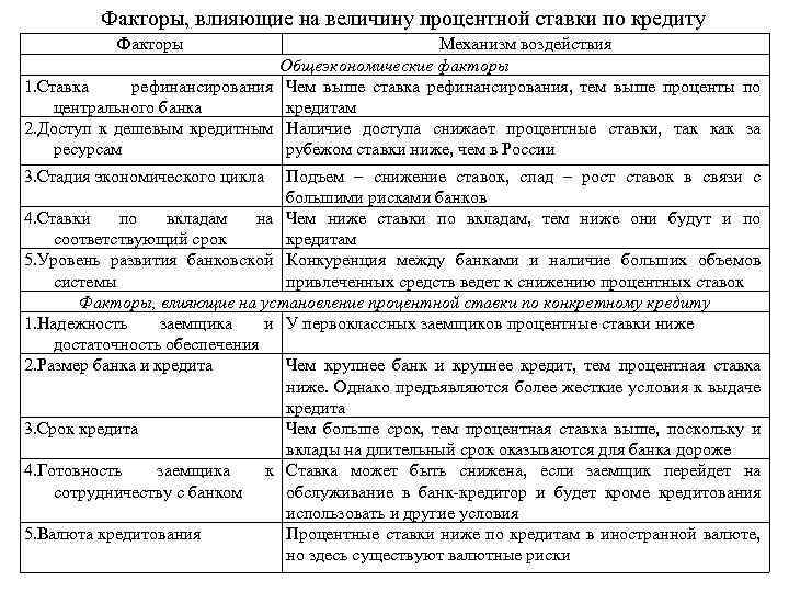 Факторы, влияющие на величину процентной ставки по кредиту Факторы Механизм воздействия Общеэкономические факторы 1.