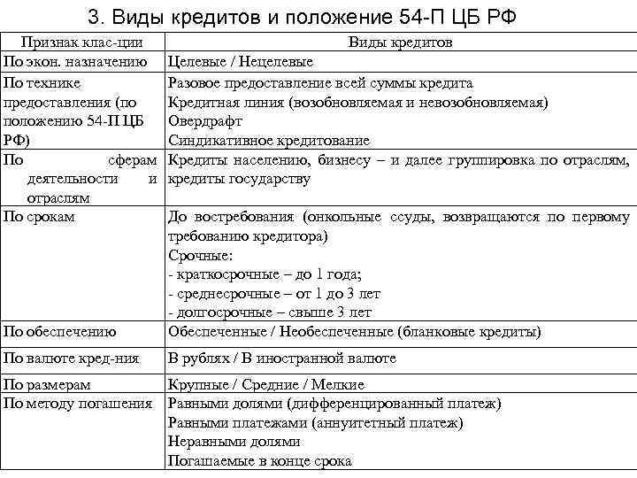 3. Виды кредитов и положение 54 -П ЦБ РФ Признак клас-ции По экон. назначению