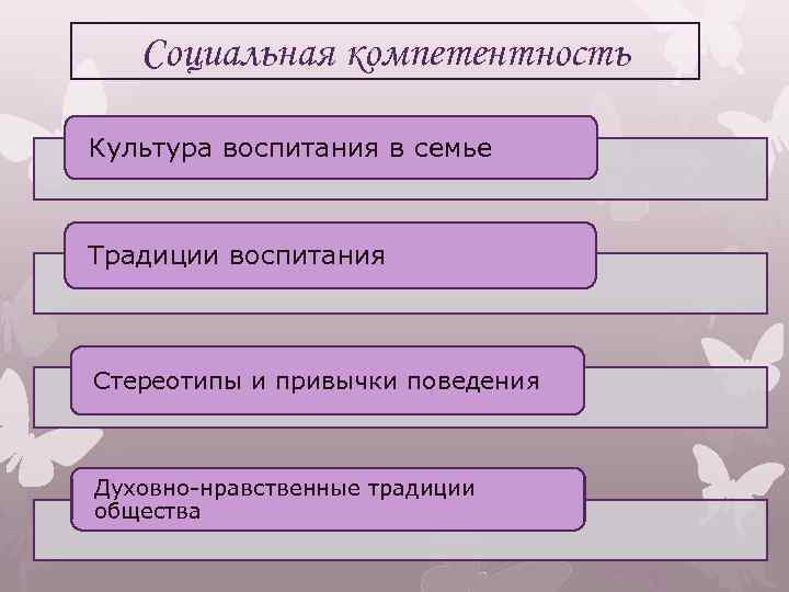 Социальная компетентность Культура воспитания в семье Традиции воспитания Стереотипы и привычки поведения Духовно-нравственные традиции