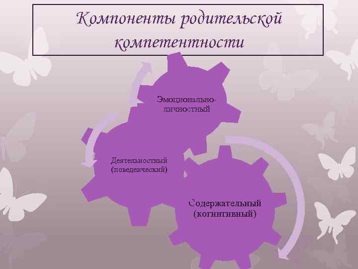 Компоненты родительской компетентности Эмоциональноличностный Деятельностный (поведенческий) Содержательный (когнитивный) 