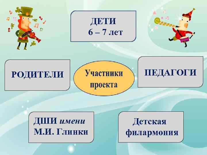 ДЕТИ 6 – 7 лет РОДИТЕЛИ ДШИ имени М. И. Глинки ПЕДАГОГИ Детская филармония