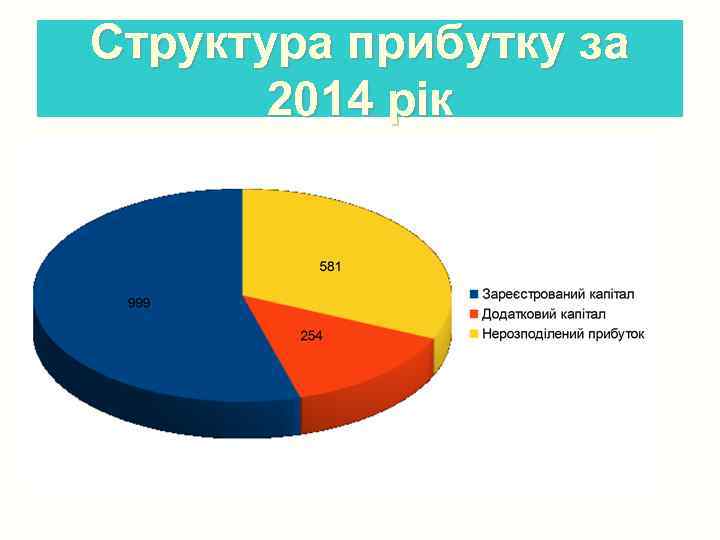 Структура прибутку за 2014 рік 