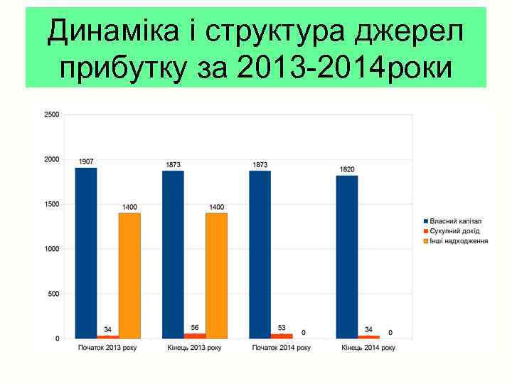 Динаміка і структура джерел прибутку за 2013 -2014 роки 