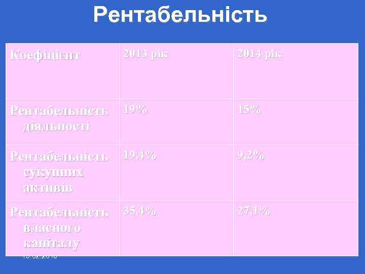 Рентабельність Коефіцієнт 2013 рік 2014 рік Рентабельність 19% діяльності 15% Рентабельність 19, 4% сукупних