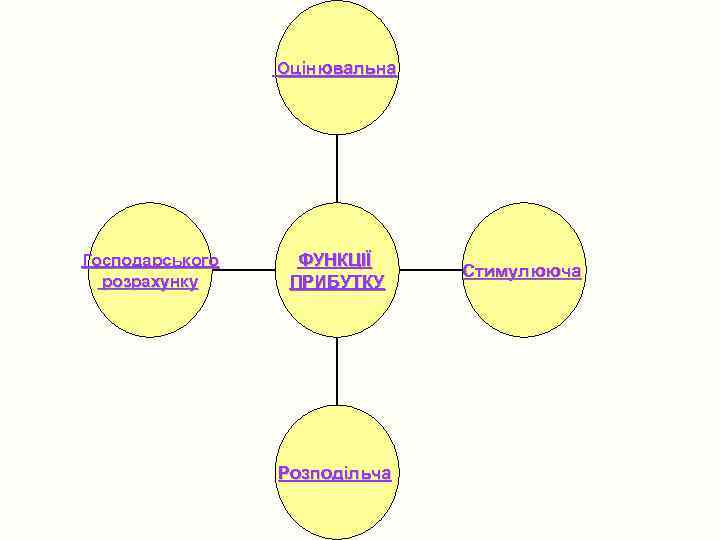 Оцінювальна Господарського розрахунку ФУНКЦІЇ ПРИБУТКУ Розподільча Стимулююча 