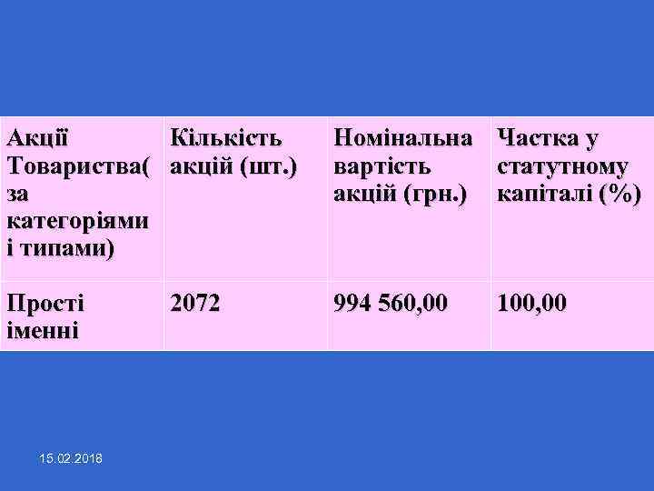 Акції Кількість Товариства( акцій (шт. ) за категоріями і типами) Номінальна Частка у вартість