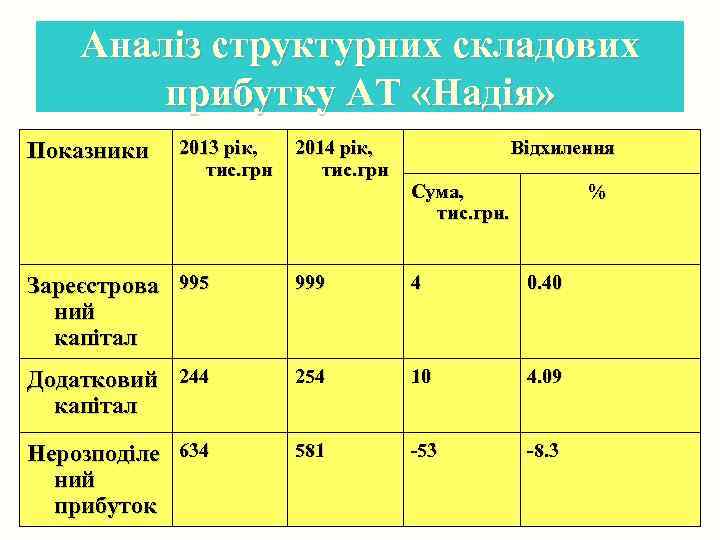 Аналіз структурних складових прибутку АТ «Надія» 2014 рік, тис. грн Відхилення Зареєстрова 995 ний