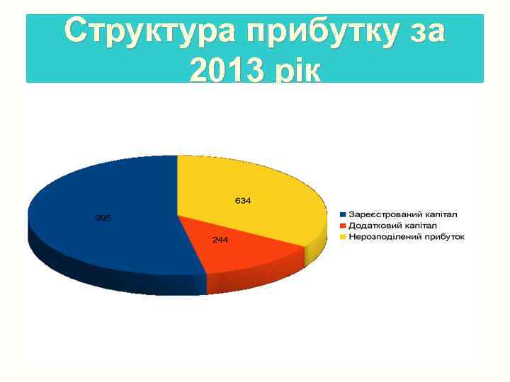 Структура прибутку за 2013 рік 