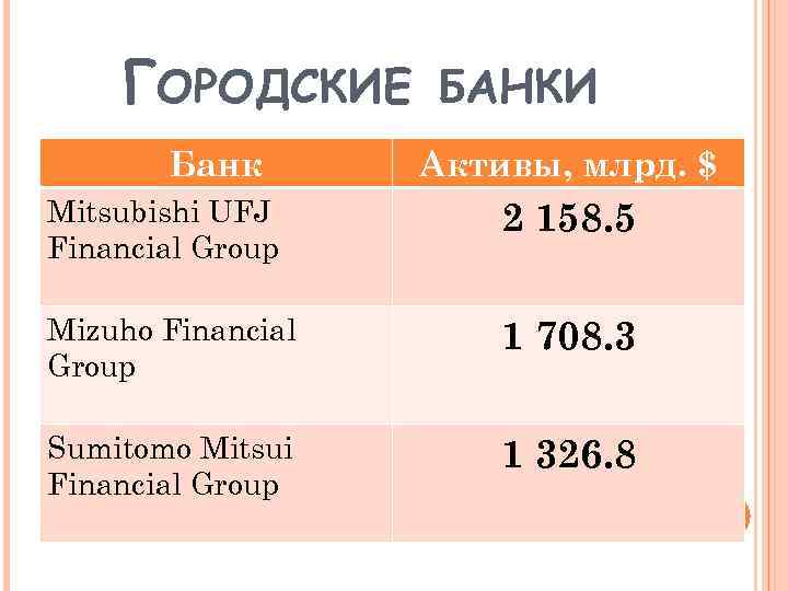 ГОРОДСКИЕ Банк БАНКИ Активы, млрд. $ Mitsubishi UFJ Financial Group 2 158. 5 Mizuho