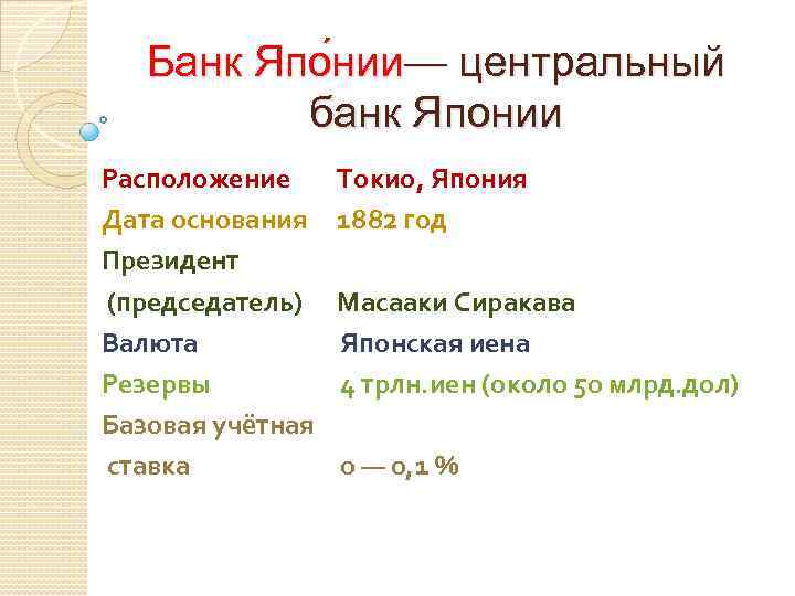 Банк Япо нии— центральный банк Японии Расположение Дата основания Президент (председатель) Валюта Резервы Базовая