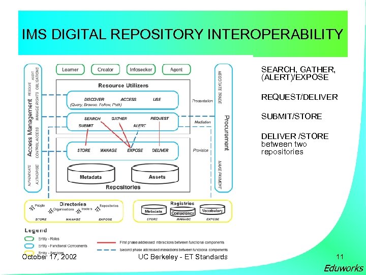 IMS DIGITAL REPOSITORY INTEROPERABILITY • • SUBMIT/STORE • UC Berkeley - ET Standards REQUEST/DELIVER