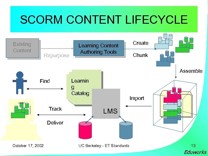 SCORM CONTENT LIFECYCLE Existing Content Repurpose Create Learning Content Authoring Tools Chunk Assemble Find