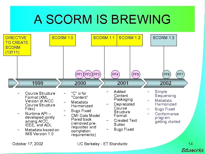 A SCORM IS BREWING DIRECTIVE TO CREATE SCORM (13111) SCORM 1. 0 SCORM 1.