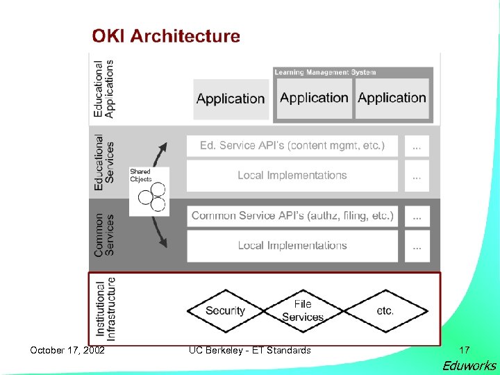 October 17, 2002 UC Berkeley - ET Standards 17 Eduworks 