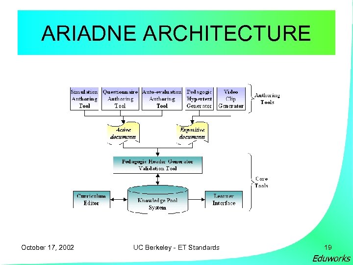  ARIADNE ARCHITECTURE October 17, 2002 UC Berkeley - ET Standards 19 Eduworks 
