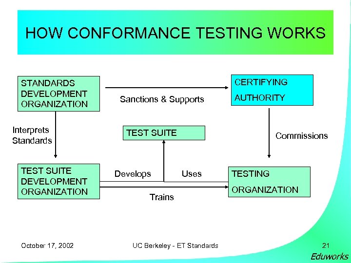 HOW CONFORMANCE TESTING WORKS STANDARDS DEVELOPMENT ORGANIZATION Interprets Standards TEST SUITE DEVELOPMENT ORGANIZATION October