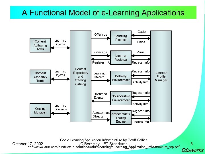 A Functional Model of e-Learning Applications Offerings Content Authoring Tools Learning Objects Content Repository