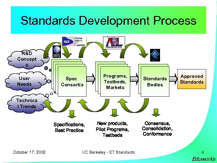 Standards Development Process R&D Concept s User Needs Spec Consortia Programs, Testbeds, Markets Standards