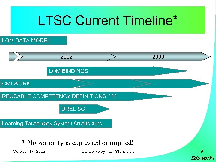 LTSC Current Timeline* LOM DATA MODEL 2002 2003 LOM BINDINGS CMI WORK REUSABLE COMPETENCY