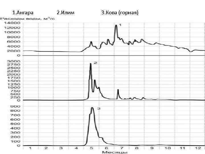 1. Ангара 2. Илим 3. Кова (горная) 