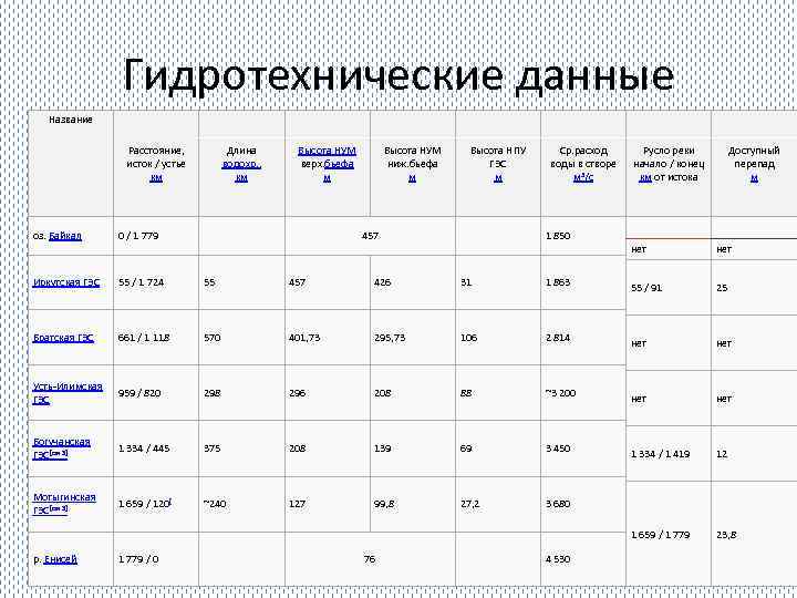 Гидротехнические данные Название Расстояние, исток / устье км оз. Байкал Длина водохр. , км