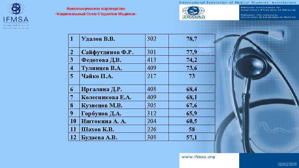 Некоммерческое партнерство «Национальный Союз Студентов-Медиков» 1 Удалов В. В. 302 78, 7 2 3