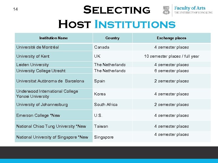 Selecting Host Institutions 14 Institution Name Country Exchange places Université de Montréal Canada 4