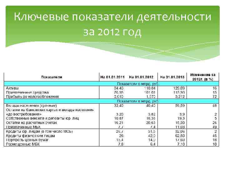 Ключевые показатели деятельности за 2012 год 