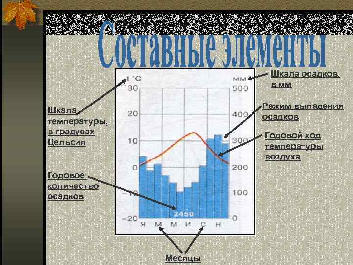 Шкала осадков, в мм Режим выпадения осадков Шкала температуры, в градусах Цельсия Годовой ход