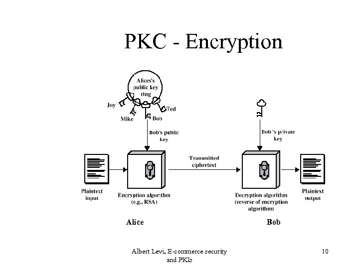 PKC - Encryption Alice Albert Levi, E-commerce security and PKIs Bob 10 