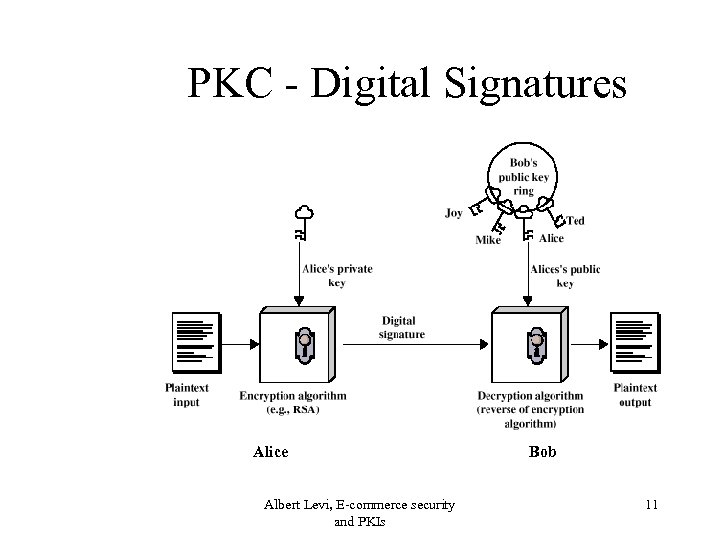 PKC - Digital Signatures Alice Albert Levi, E-commerce security and PKIs Bob 11 