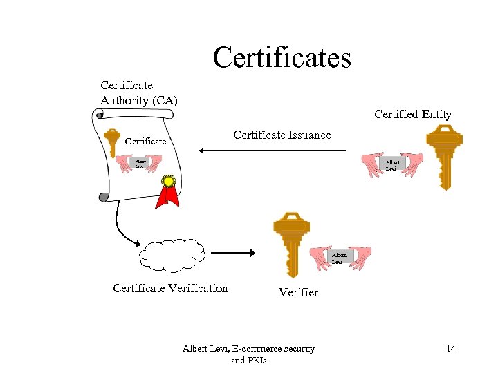 Certificates Certificate Authority (CA) Certified Entity Certificate Issuance Certificate Albert Levi Certificate Verification Verifier
