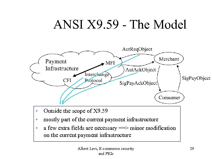 ANSI X 9. 59 - The Model • Outside the scope of X 9.