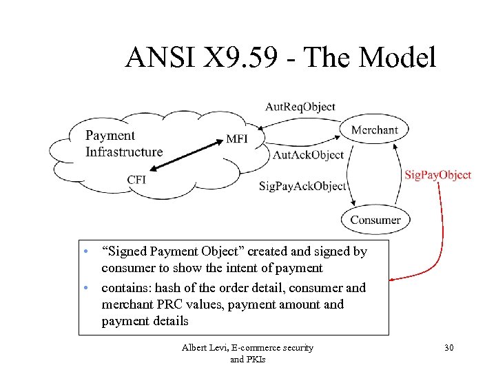 ANSI X 9. 59 - The Model • “Signed Payment Object” created and signed