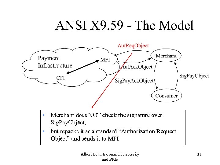 ANSI X 9. 59 - The Model • Merchant does NOT check the signature