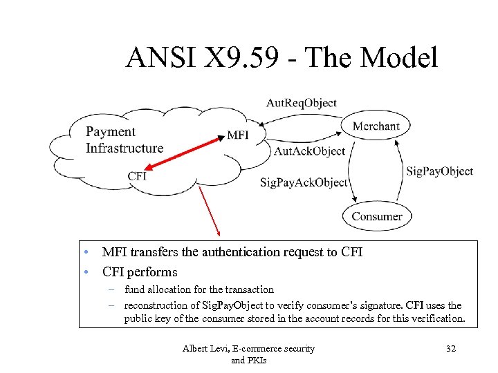 ANSI X 9. 59 - The Model • MFI transfers the authentication request to