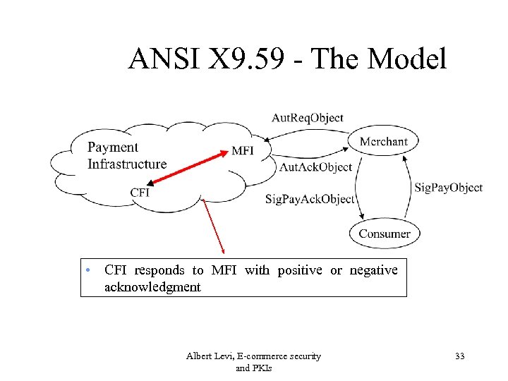 ANSI X 9. 59 - The Model • CFI responds to MFI with positive