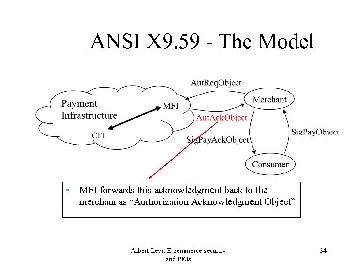 ANSI X 9. 59 - The Model • MFI forwards this acknowledgment back to