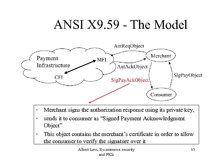 ANSI X 9. 59 - The Model • Merchant signs the authorization response using