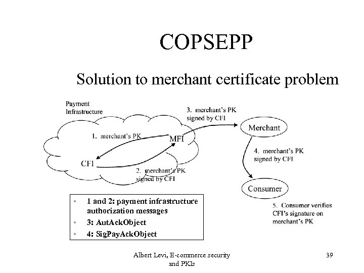 COPSEPP Solution to merchant certificate problem • • • 1 and 2: payment infrastructure