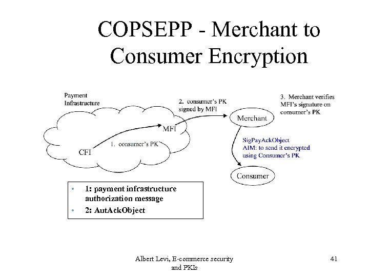 COPSEPP - Merchant to Consumer Encryption • • 1: payment infrastructure authorization message 2: