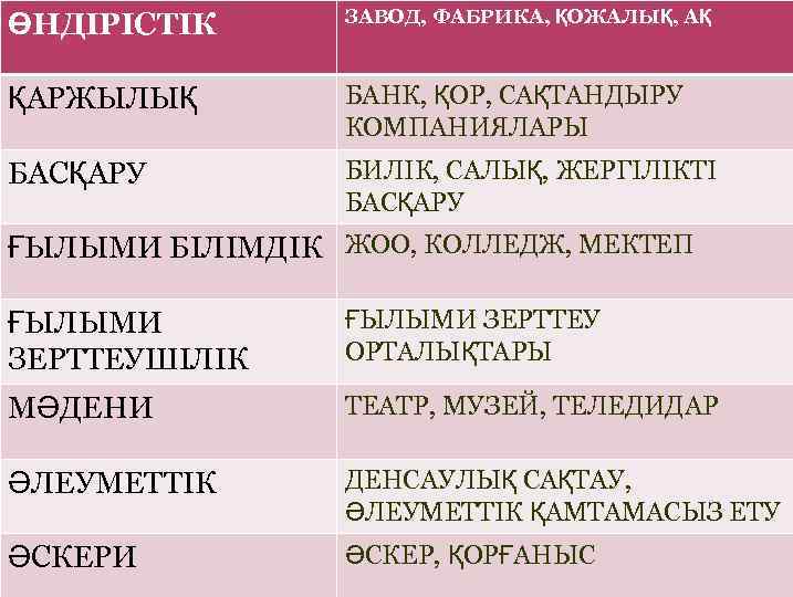 ӨНДІРІСТІК ЗАВОД, ФАБРИКА, ҚОЖАЛЫҚ, АҚ ҚАРЖЫЛЫҚ БАНК, ҚОР, САҚТАНДЫРУ КОМПАНИЯЛАРЫ БАСҚАРУ БИЛІК, САЛЫҚ, ЖЕРГІЛІКТІ